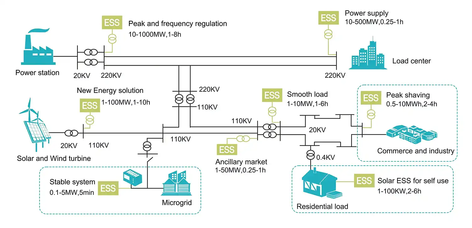 5000 KWH Battery Ess Container Application Scenarios